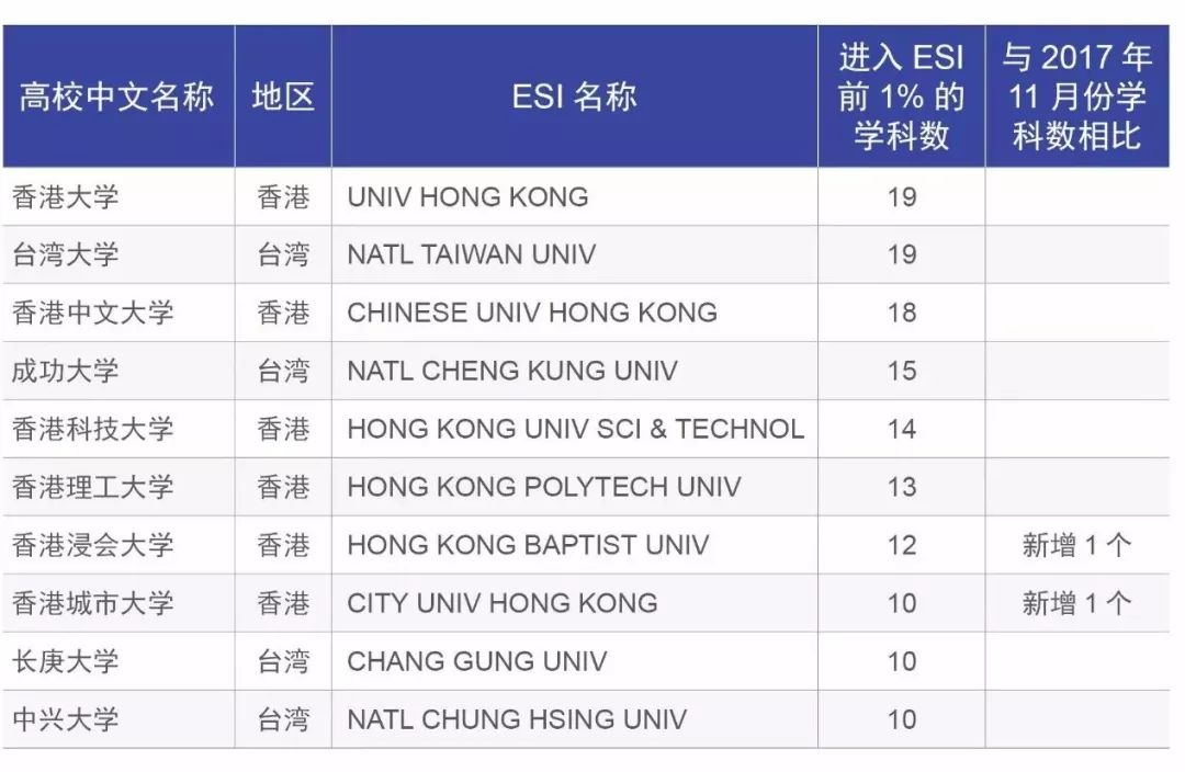 【最新播報】透視兩岸四地高校esi數據