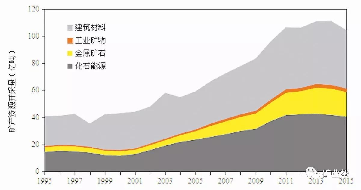 我國礦產資源形勢新變化