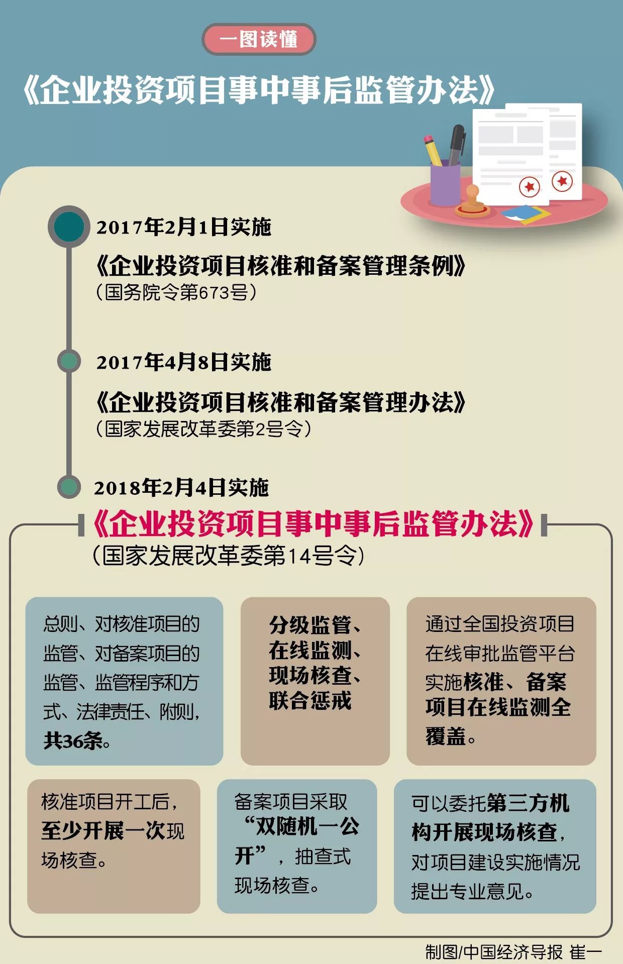 健全发改部门监管执法体系写在企业投资项目事中事后监管办法发布之际