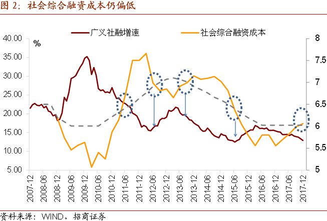 经济增量与货币总量