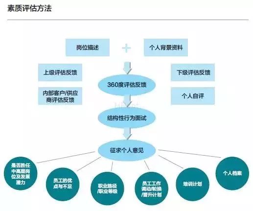 管理的重要手段,並通過對在崗人員以往工作的瞭解,挖掘其優點與不足