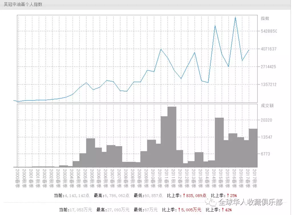 吴冠中字画最新拍卖价格