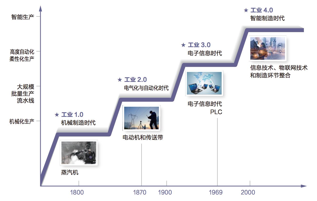 回顾工业发展史,自从250年以前英国发生了第一次工业革命以来,人类