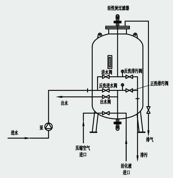 活性炭过滤器选型和安装示意图