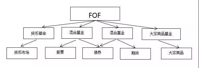 fof是通过选择增加持有基金种类来分散投资风险