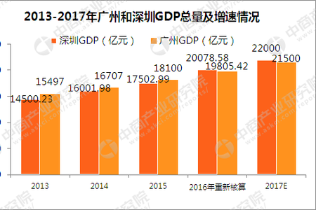 2017年深圳gdp总量_深圳GDP总量超过2.6万亿元2020年增长目标6.5%左右