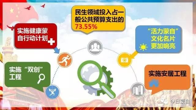 安居,文化,双创和生态保护等领域取得了不错的成绩,2018改善民生依然