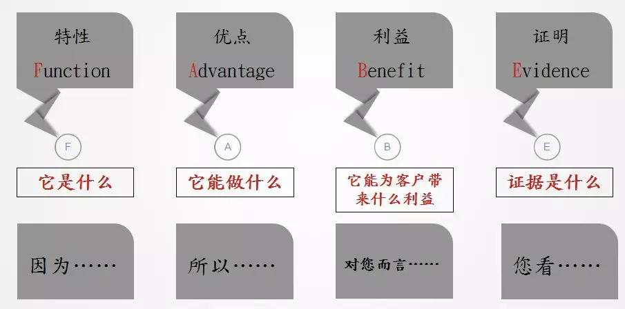 销售abc法则图片