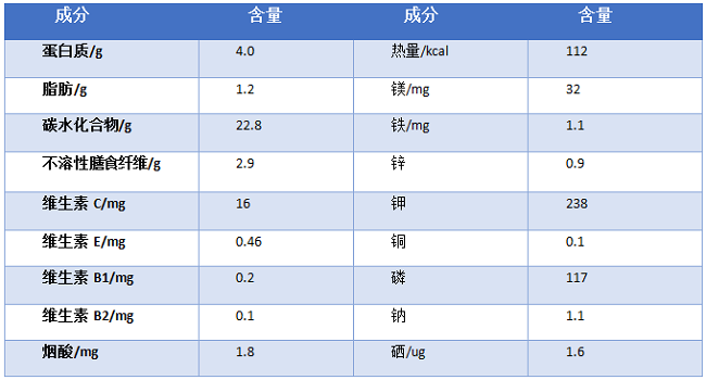 100克玉米营养成分表图片