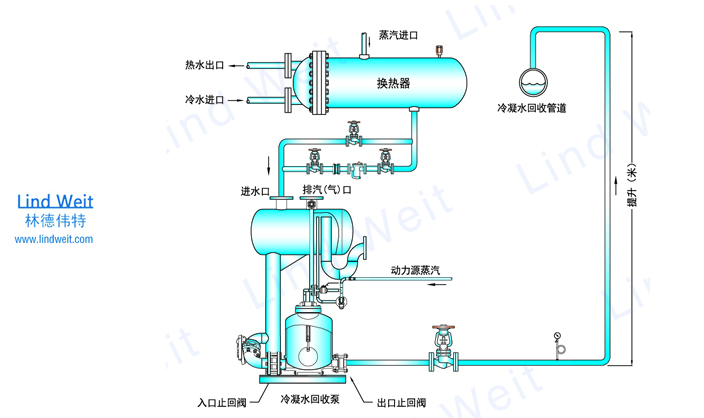 lpmp机械式蒸汽冷凝水回收泵的典型运用