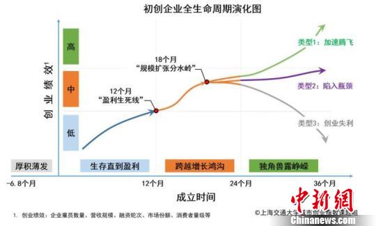 沪上学者绘就首张初创企业全生命周期成长演化图