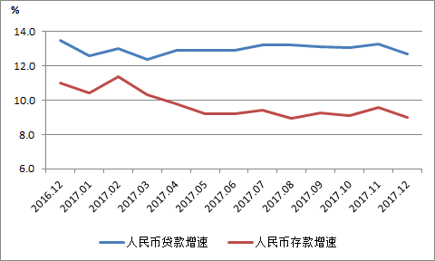 广义货币m2增速再创新低:2017年国内金融形势评述