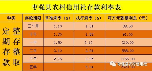 棗強縣農村信用社存款利率高,服務態度好;資金實力強,支付有保障!