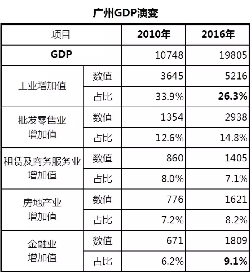 广州市2017年gdp_厉害了!2017年26省会城市GDP排名出炉,广州总量全国第一(2)