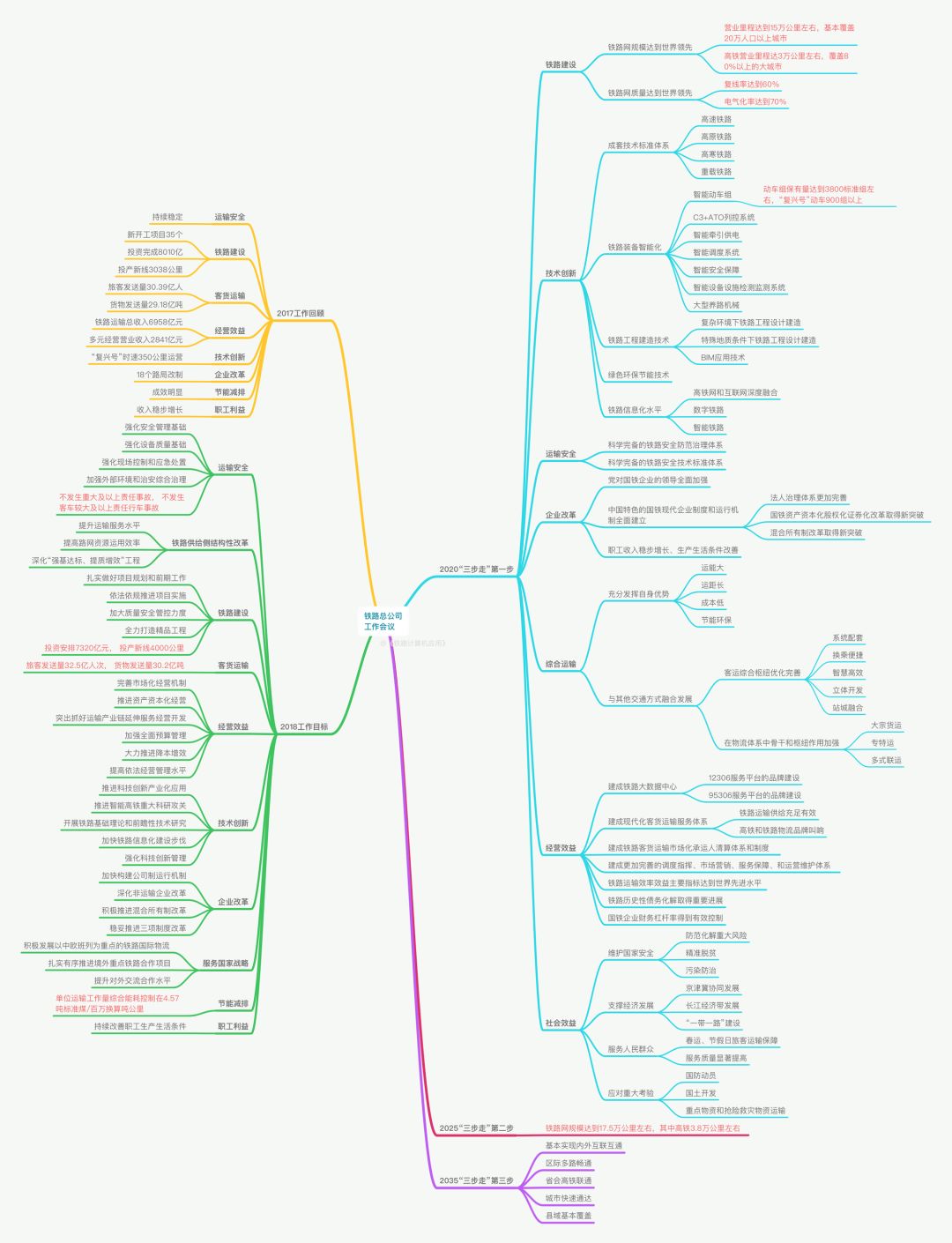 思維導圖 | 明明白白看懂中國鐵路未來幾年工作部署與規劃