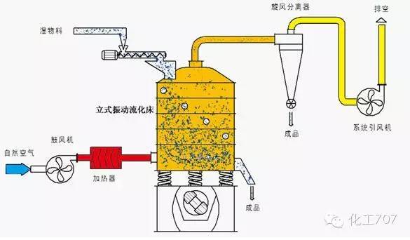 最全总结之14种流化床干燥器的工作原理及其应用