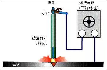 tig和mig等各种焊接的解释