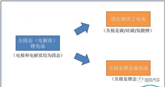 固態電池發展方向分為固態鋰離子電池和全固態鋰金屬電池,全固態鋰