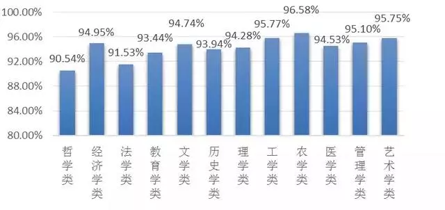 哪些本科專業最有錢途就業率最高教育部報告告訴你