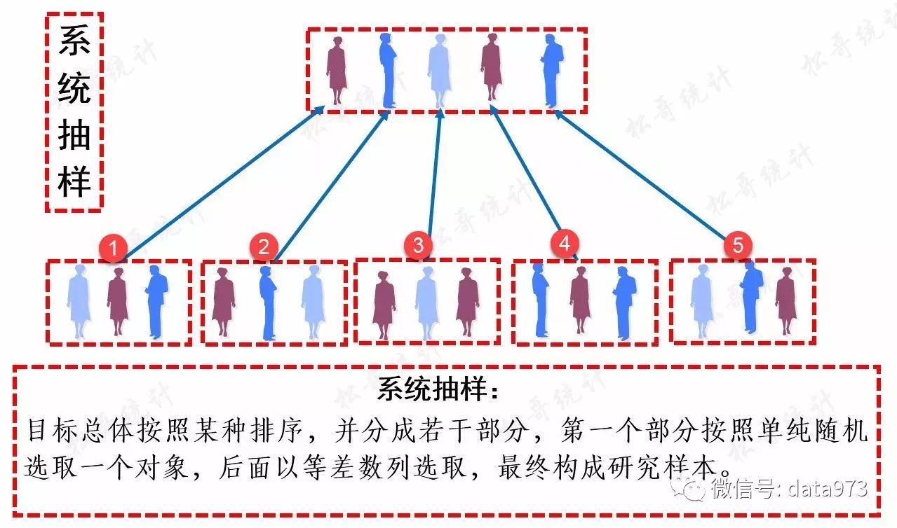 5种随机化抽样的图示化展示