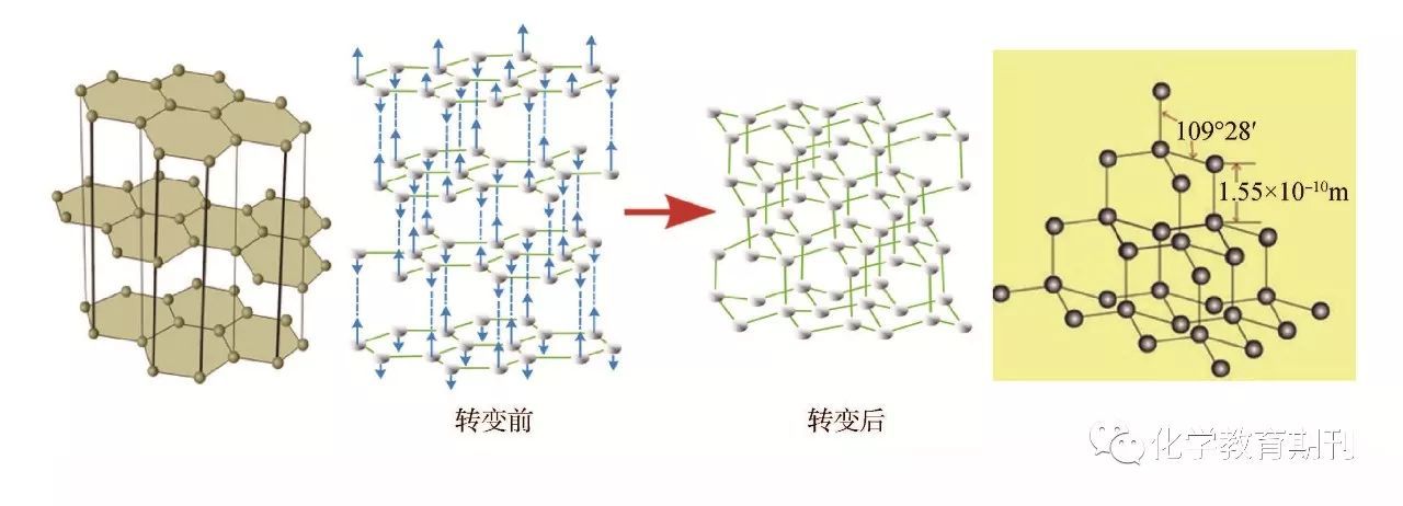 圖6表明了添加金屬催化劑將石墨轉化為金剛石的過程.