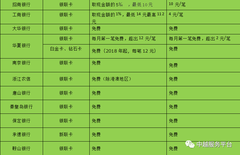 除了上訴銀行外,大多數的銀行卡在越南的取款手續費每筆為10-15元人民