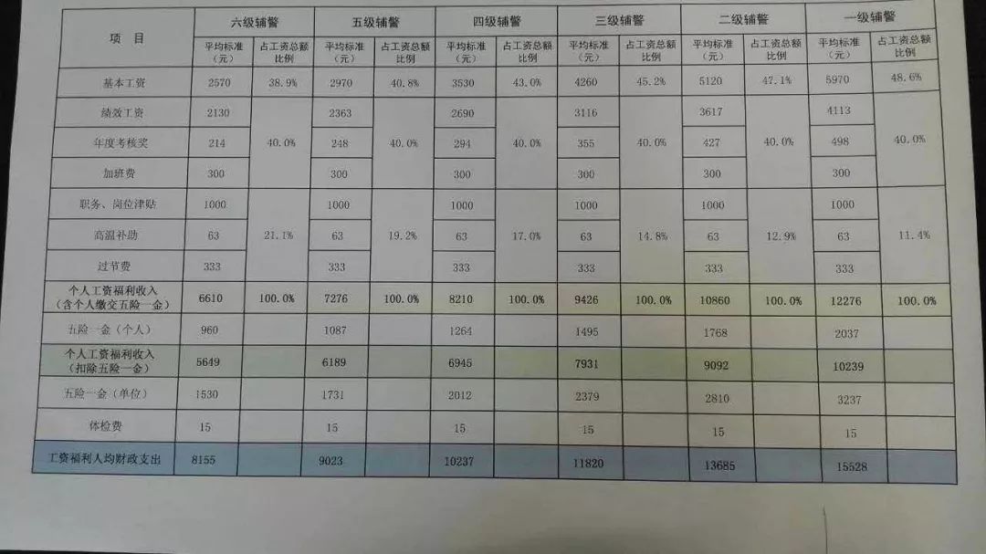 深圳辅警待遇如何?