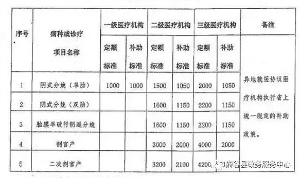 榆林新農合補助政策調整大病上萬就給報剖腹產最高補助4000元