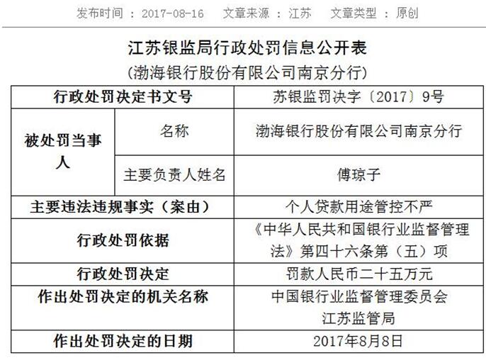 渤海銀行向銀監會送水果卡 一年內10宗違法違規被罰