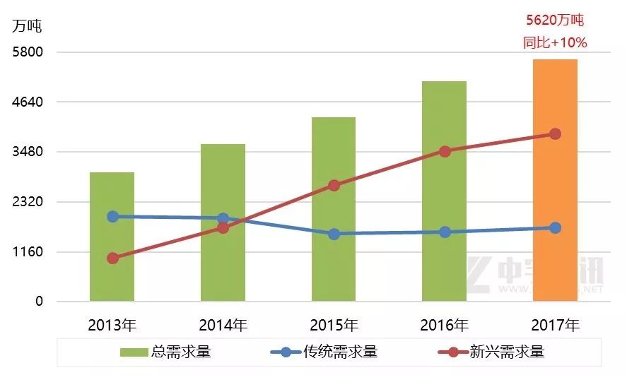 三,環保施壓,煤改氣等政策實施,甲醇燃料需求激增,近5年來,我國傳統