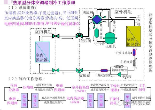 家用空調器的原理與示意圖