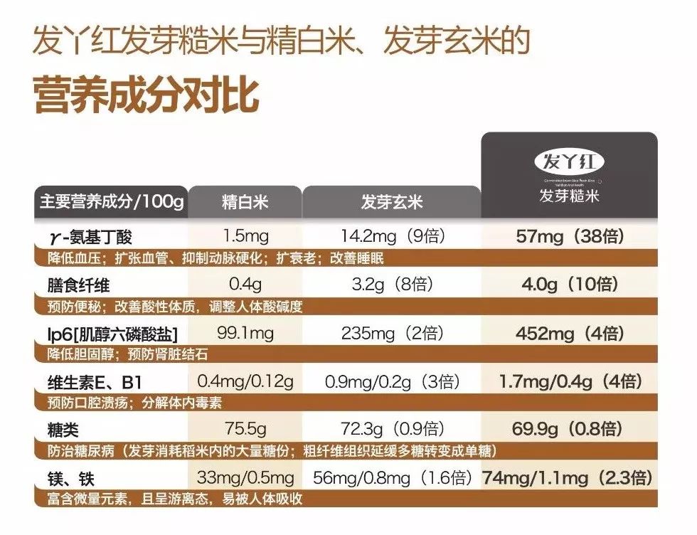 开团:人参一斤,比不上发芽糙米一升!