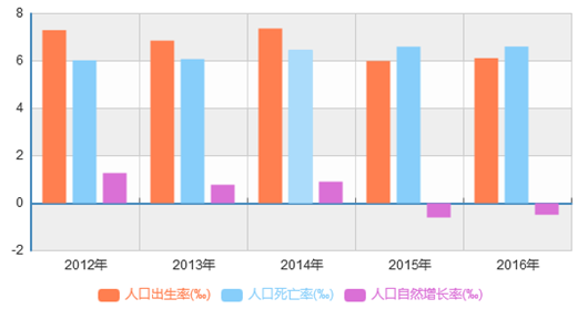 人口出生率明显低于人口死亡率