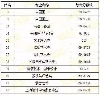 高考文化課滿分×40提示:▽2017本科各專業錄取分數線中國美術學院