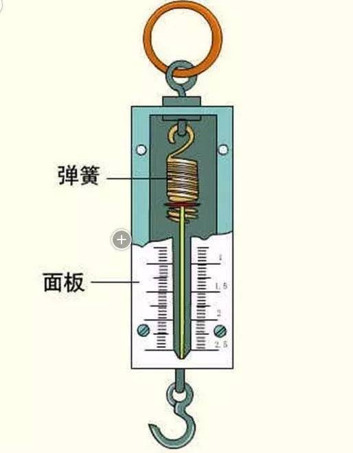 测量力的仪器:测力器;实验室使用弹簧测力计1