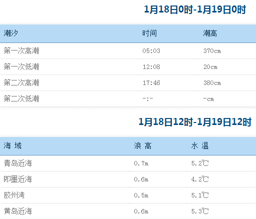 青島港1月17日潮汐表▼