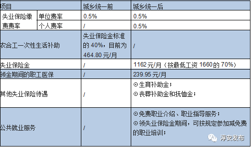 各項失業保險待遇的申領條件,申領程序將與城鎮職工完全一致!