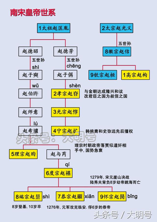 赵匡胤后代族谱图片