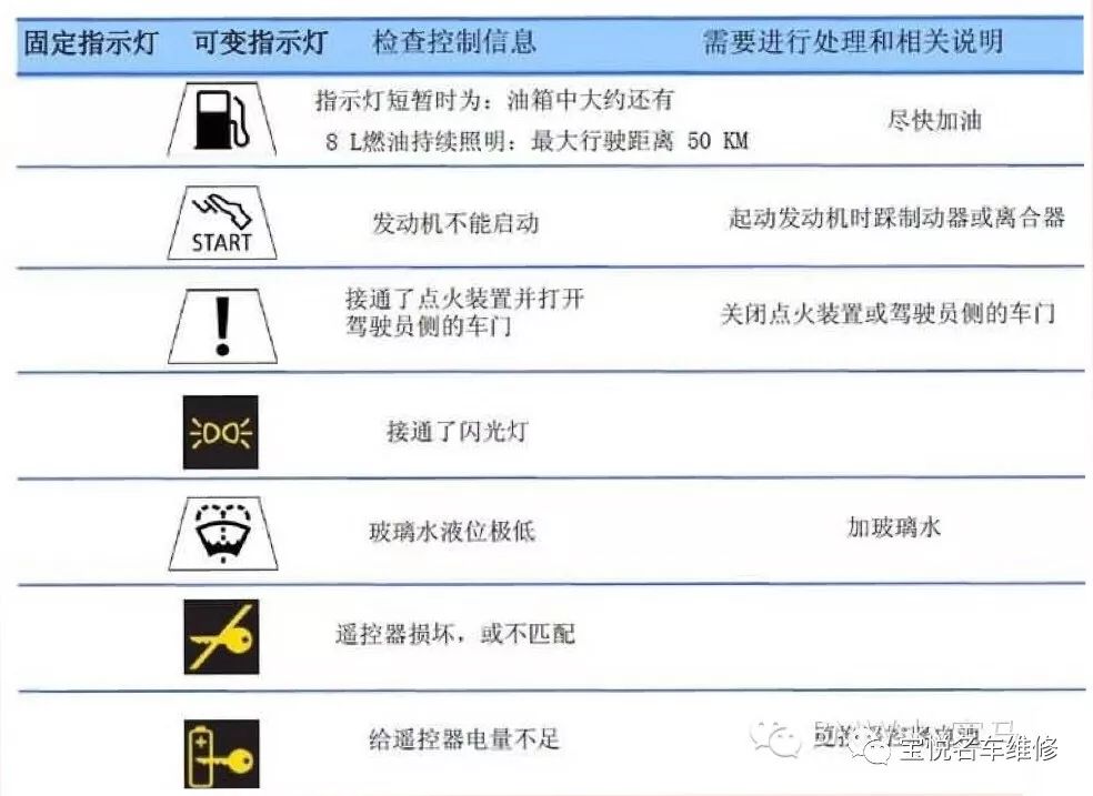 bmw报警指示灯图例