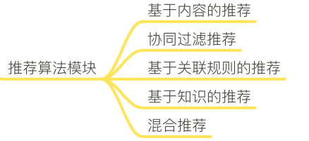 推荐算法是整个推荐系统中最核心的部分,在很大程度上决定了推荐系统