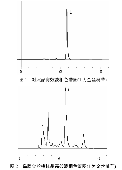 高效液相色谱法测定金丝桃属两种药用植物中金丝桃苷的含量