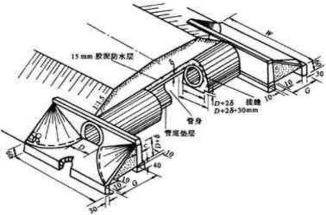 公路基础知识涵洞的分类