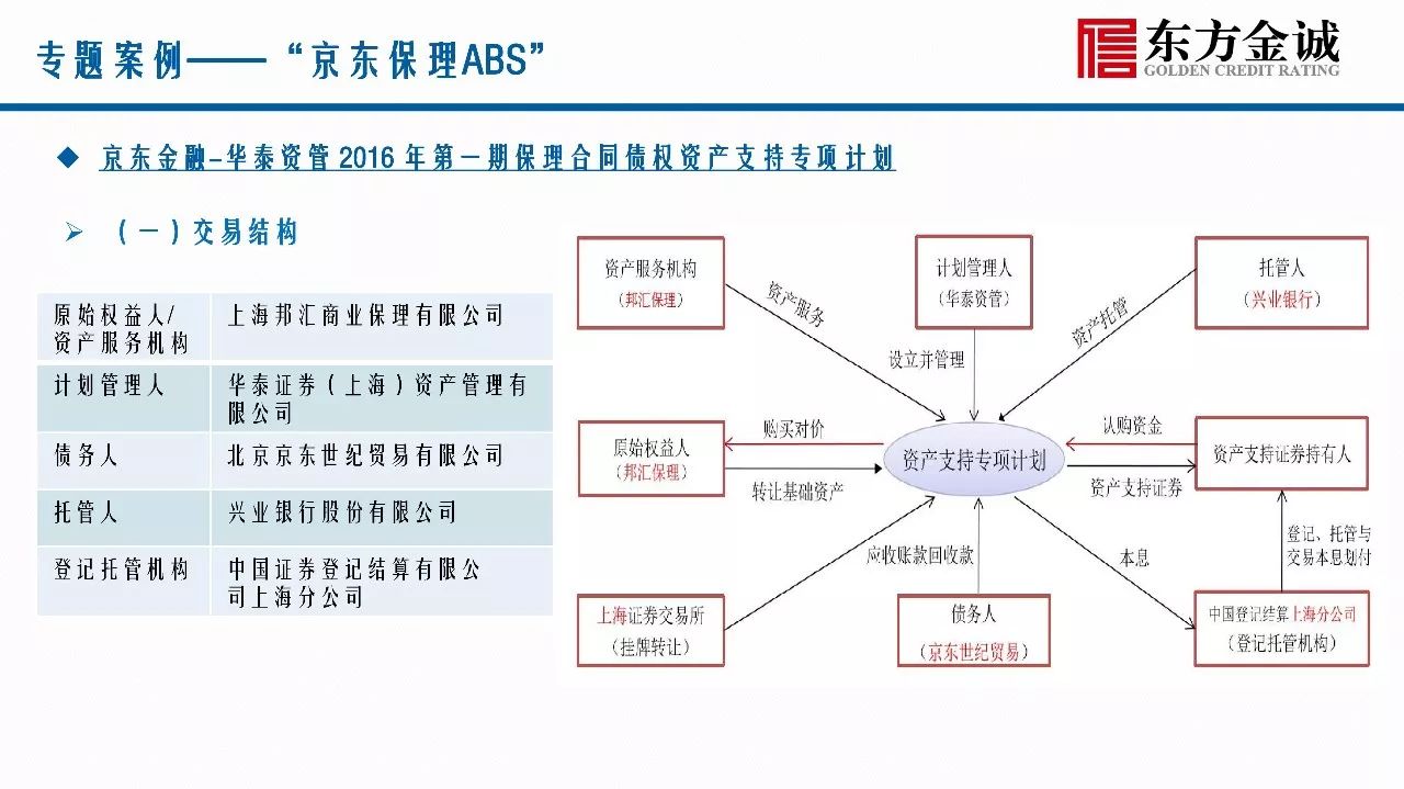 供應鏈金融abs專題資產證券化研究