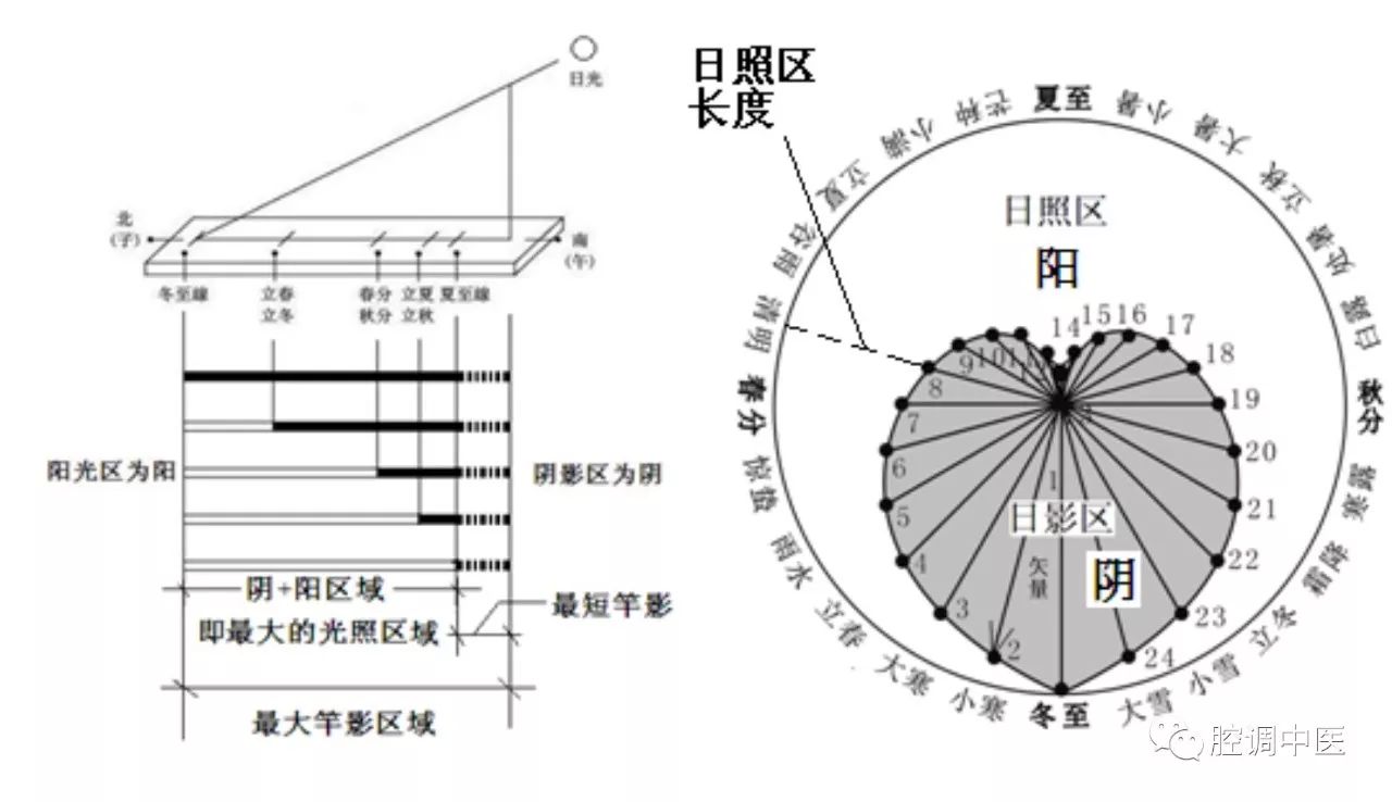 形与神俱 从立竿测影看"万物负阴而抱阳,冲气以为和—以太阳