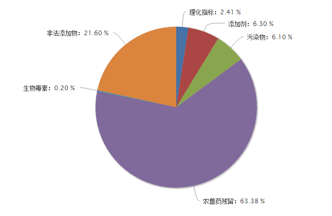 不合格统计报告生成报告生成将以柱状图和饼状图的形式展现出来