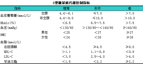 糖尿病人血糖多高算正常