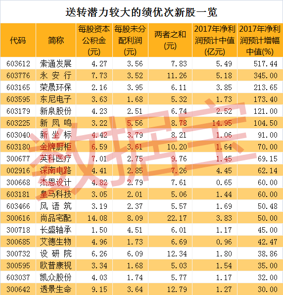 次新股高送转潜力最新榜!