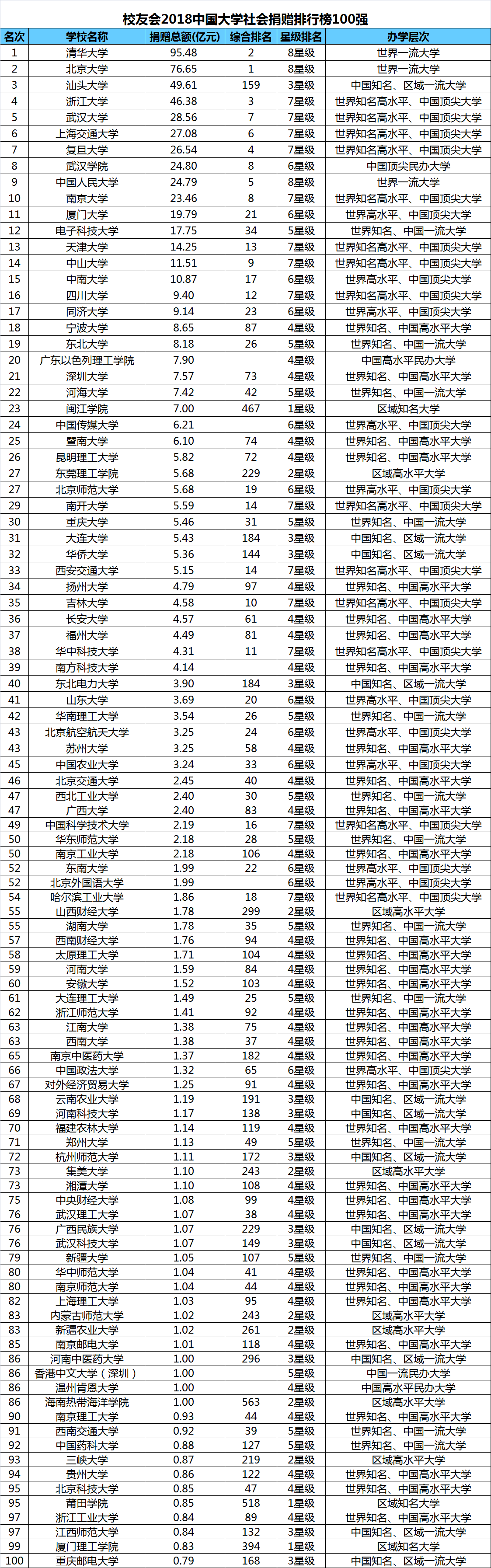 校友会2018中国大学社会捐赠排行榜100强，清华大学获捐95.48亿蝉联第一