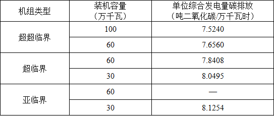 附件2湖北省2017年纳入碳排放配额管理企业清单(来源:北极星售电网)