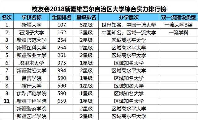 2018新疆維吾爾自治區大學排名,新疆大學第一